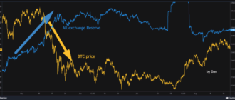 Аналитики CryptoQuant сравнили майское и декабрьское падение биткоина